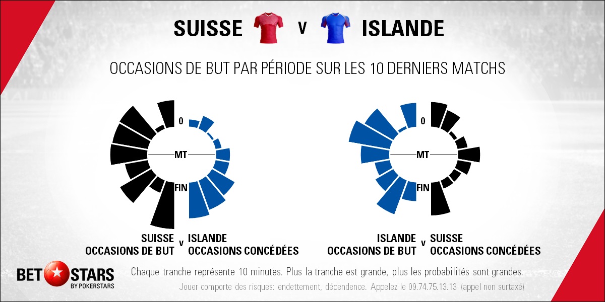 Switzerland v Iceland - TimingFR